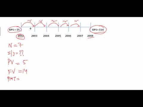 Time Value of Money - CAGR - Compounded Annual Growth Rate Concept and Problem Solving