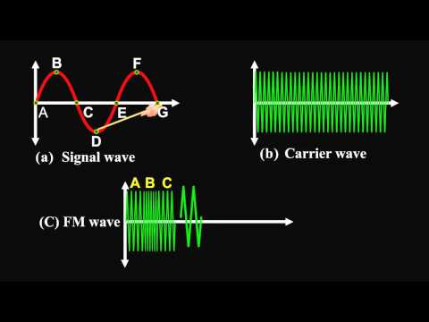 Amplitude Modulation and Frequency Modulation