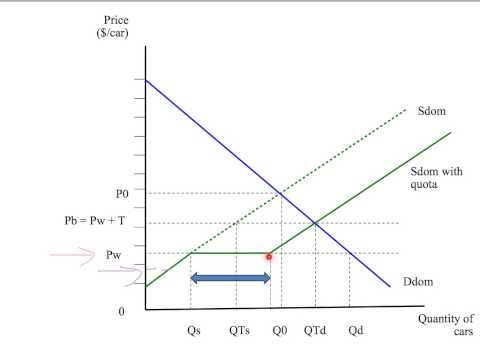 11f: the effects of an import quota