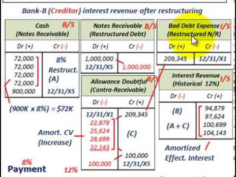 Troubled Debt Restructuring (Modification Of Terms With LossTo Creditor, Creditors Prospective)