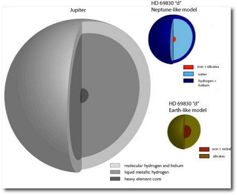 internal structure of HD 69830 d