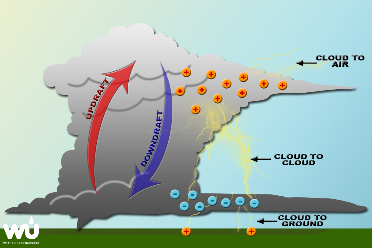 Lightning Formation