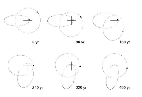 1:1 eccentric resonance