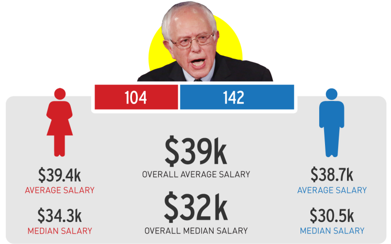 An Investigation: Which Presidential Campaigns Have the Largest Gender Wage Disparities? 