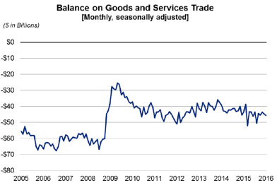 Balance on goods and service march4