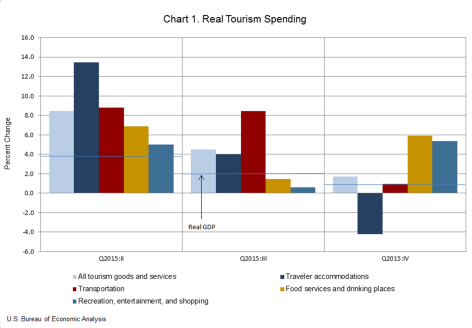 real tourism spending 0316