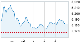 Today's market compared to previous close