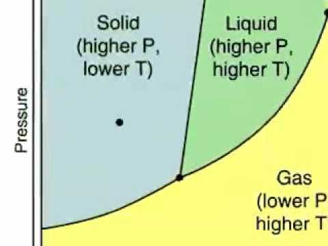 Phase Diagrams and the States of Matter