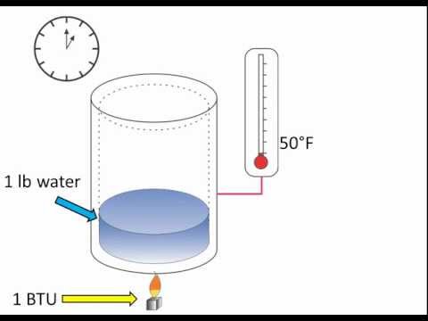 What is a BTU anyways?