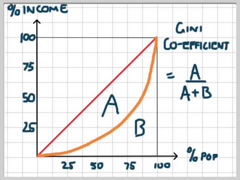 Lorenz Curve and Gini Coefficient