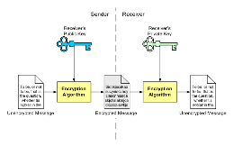 Data Encryption and Cryptography, Cryptography