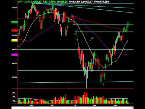 Potential Break Out Or Fake Out On The S&P 500