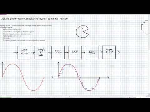 Digital Signal Processing Basics and Nyquist Sampling Theorem