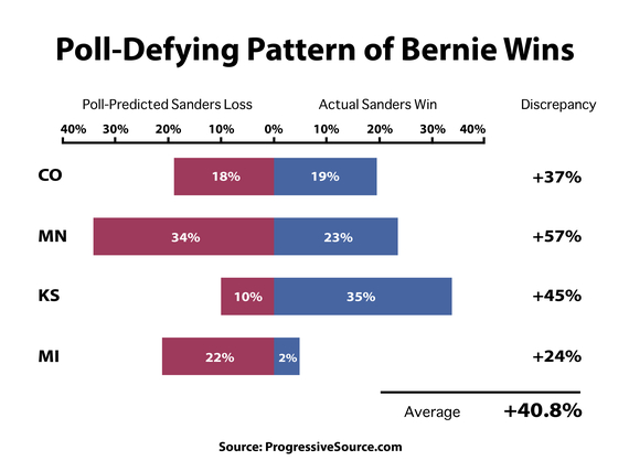 Poll-defying wins