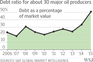 Coming to the Oil Patch: Bad Loans to Outnumber the Good