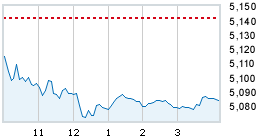 Today's market compared to previous close