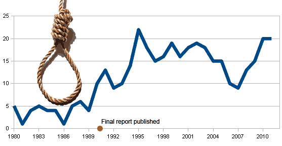 Diagram showing Aboriginal deaths in custody 1980 - 2007.