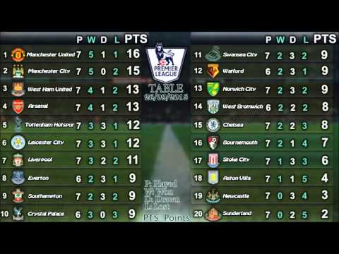 English PREMIER LEAGUE: Results, League Table [26/09/2015]