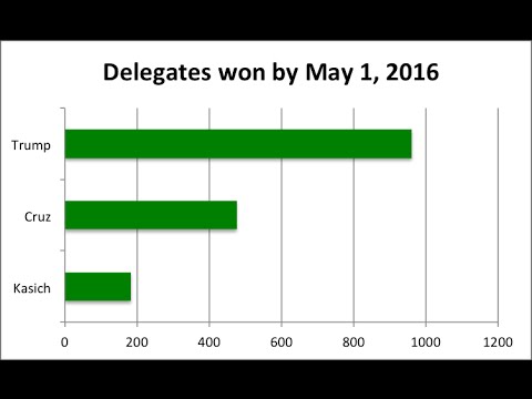 Still Report # 744 - Larry Sabato's Primary Projections