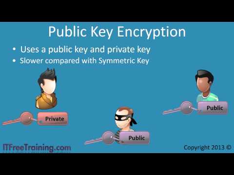 Symmetric Key and Public Key Encryption