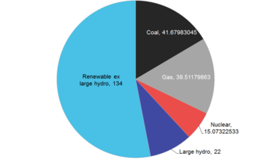 How Green Energy is already taking over the World