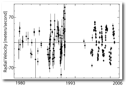 velocities for beta gem