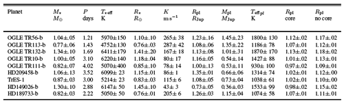 the properties of the known transiting planets