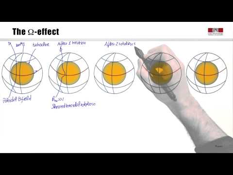 4c Dynamo: from plasma flow to magnetic fields