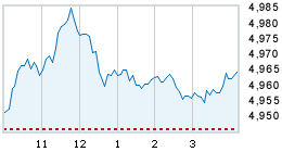 Today's market compared to previous close