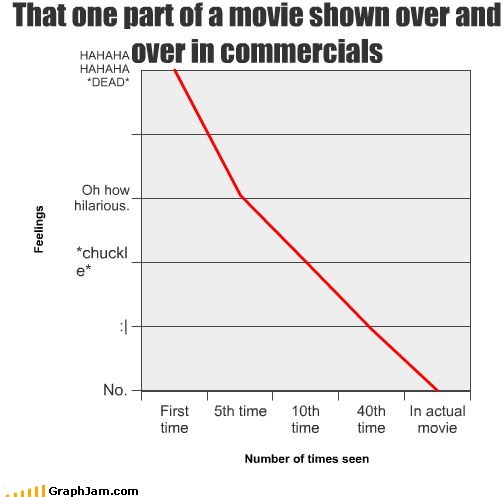 deleted scenes,Line Graph,lol,movies,not funny,trailers