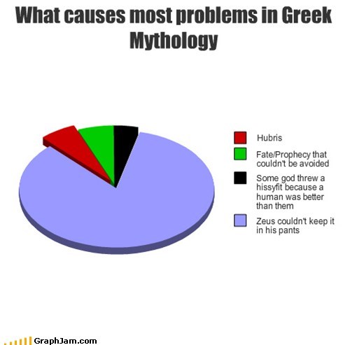 greek mythology,Pie Chart