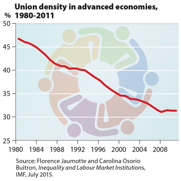 Myth 8: Organized labour is regressive