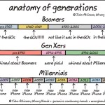 A Clever Cartoon That Accurately Captures the Drastic Differences Between the Generations