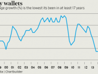 Wage growth slowest for decades