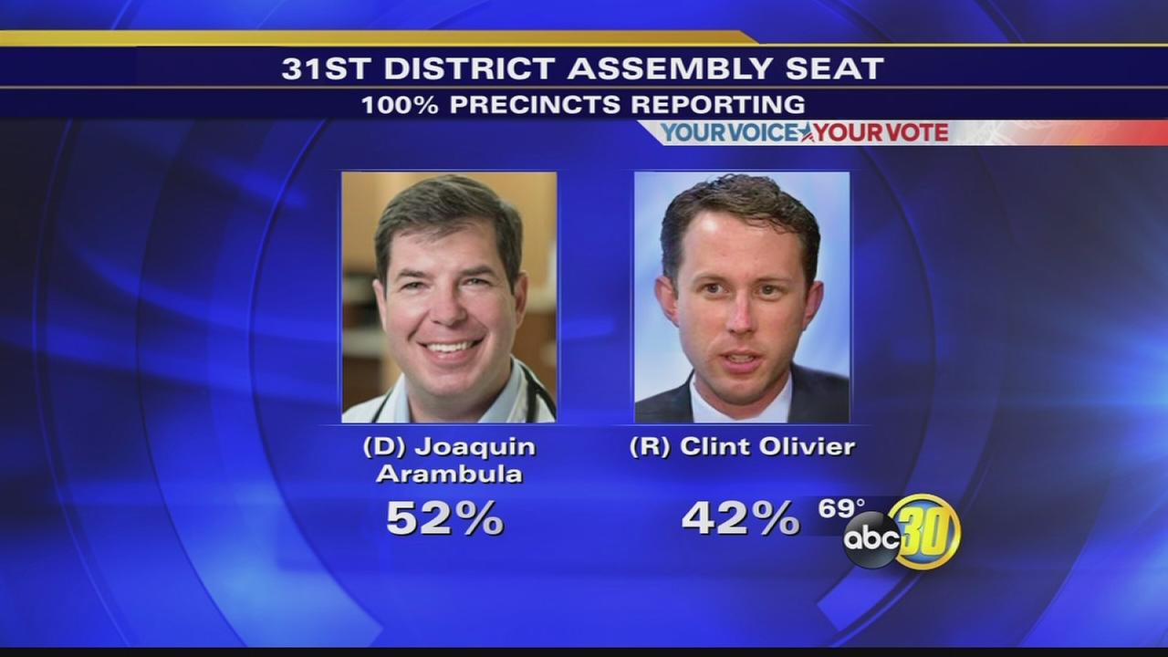 Joaquin Arambula in the lead for the 31st Assembly District seat