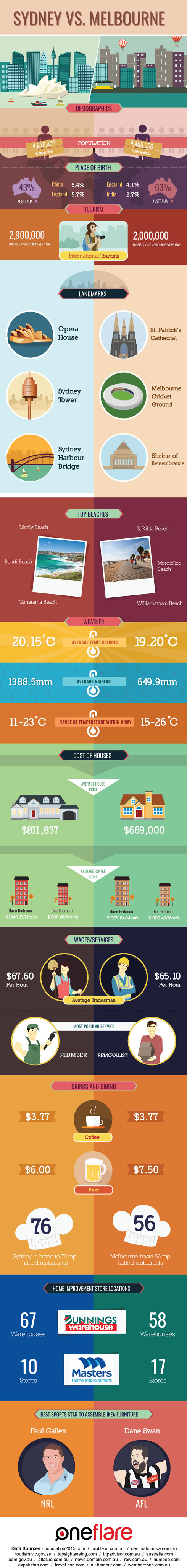 Sydney vs. Melbourne Facts by Oneflare