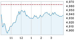 Today's market compared to previous close