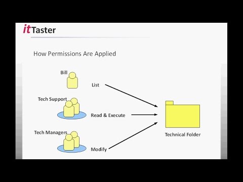 NTFS File & Folder Permissions - Windows Server 2012 R2