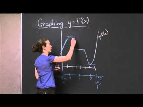 Graphing a Derivative Function | MIT 18.01SC Single Variable Calculus, Fall 2010