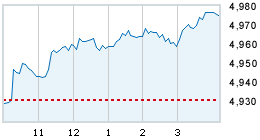 Today's market compared to previous close