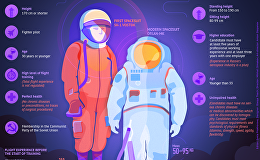 Cosmonaut selection criteria