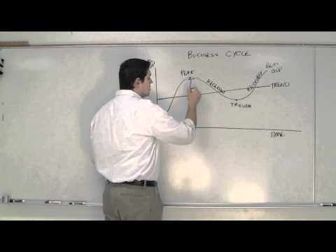 Macro 2.7- Business Cycle Unit Summary