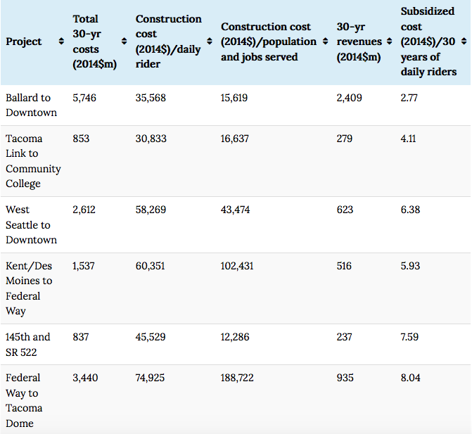 The Transportation Politic ran the numbers to find the cost per rider. (Yonah Freemark)