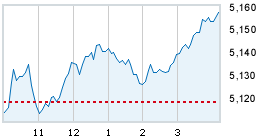 Today's market compared to previous close