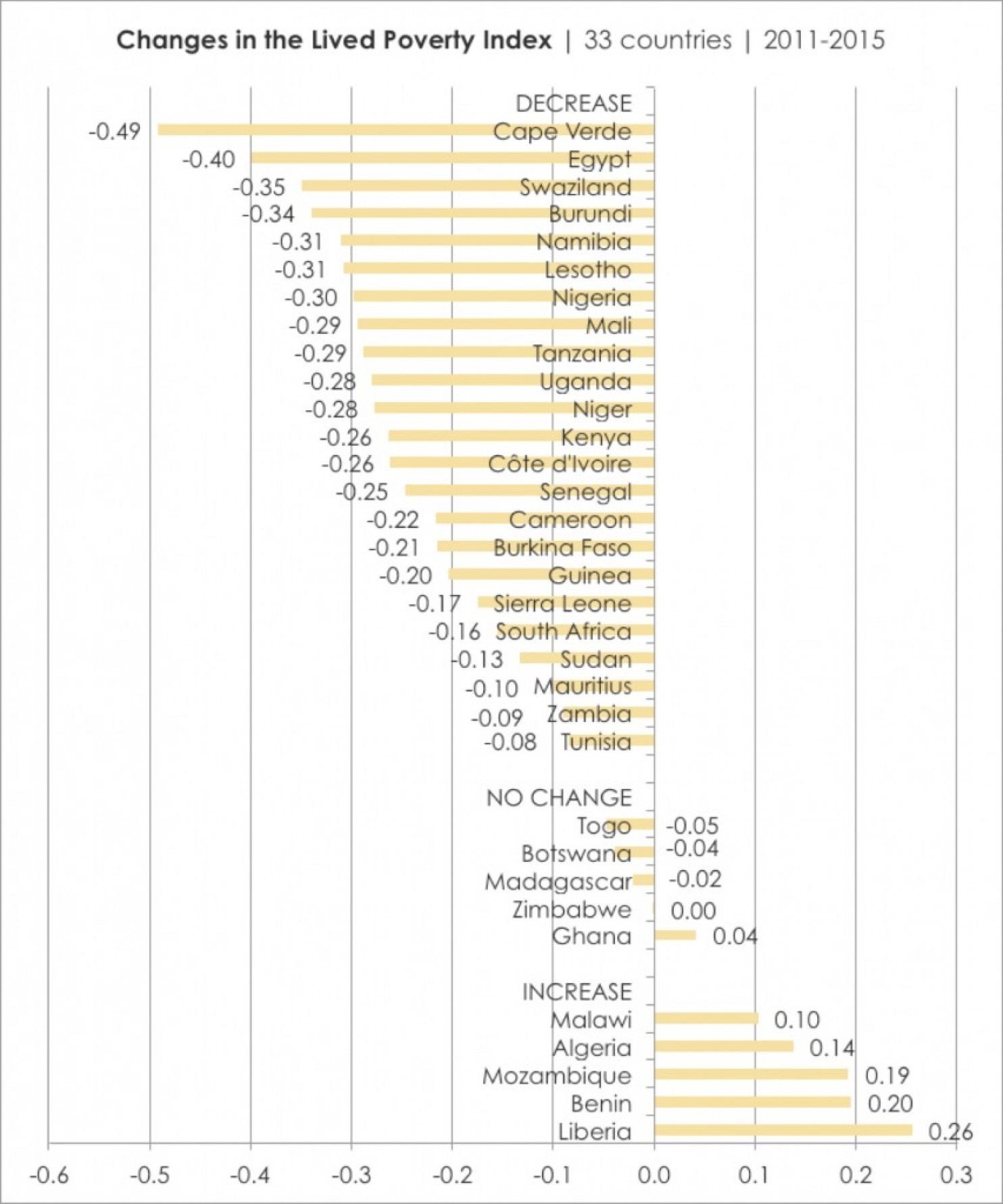 Rates of poverty change in 33 African countries between 2011-2015