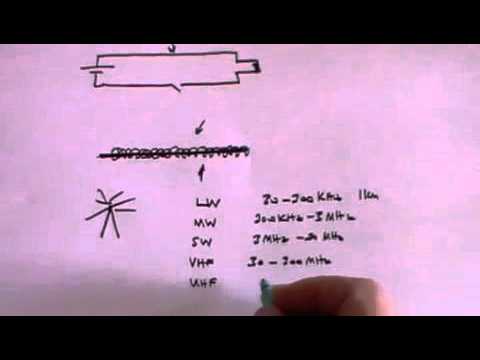 Telecommunications - A Level Physics