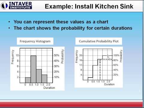 Monte Carlo Schedule Risk analysis. Part 1: Introduction to schedule risk analysis techniques