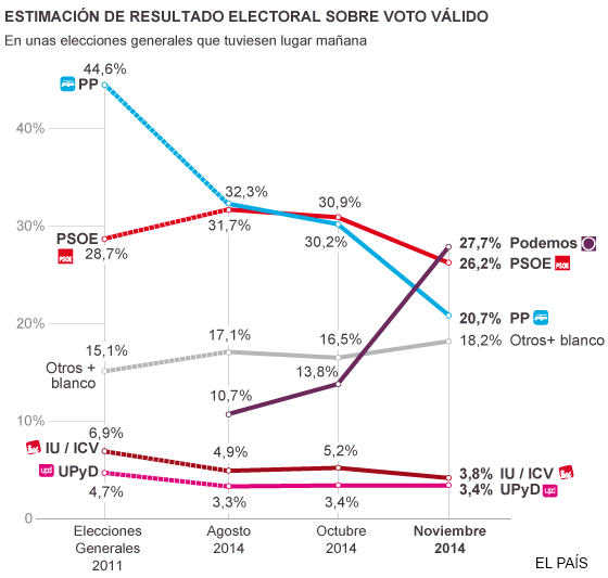 Latest Metroscopia poll for El País