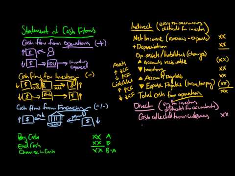 Statement of Cash Flows Explained