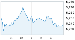 Today's market compared to previous close